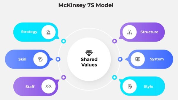 Managing Change: The McKinsey 7-S Model | Dealer Support